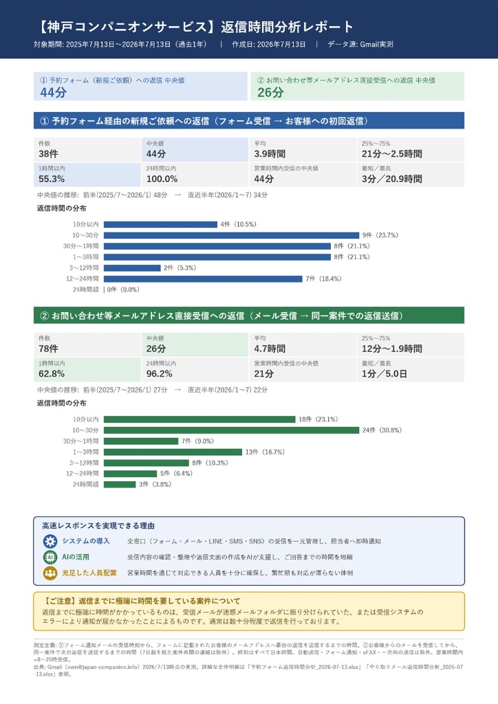 神戸コンパニオンサービス 返信時間分析レポート